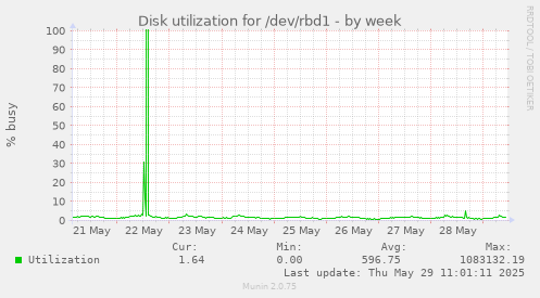 Disk utilization for /dev/rbd1
