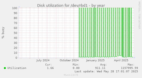 Disk utilization for /dev/rbd1