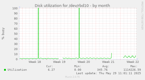 Disk utilization for /dev/rbd10