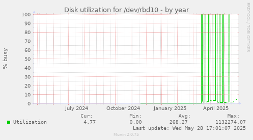 Disk utilization for /dev/rbd10