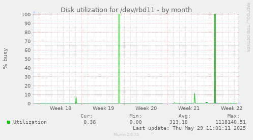 Disk utilization for /dev/rbd11