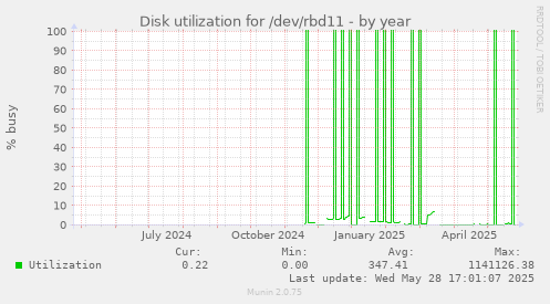 Disk utilization for /dev/rbd11