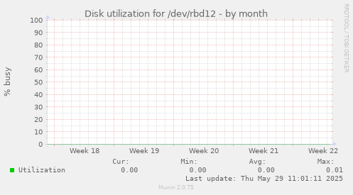 Disk utilization for /dev/rbd12