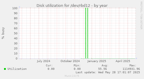 Disk utilization for /dev/rbd12