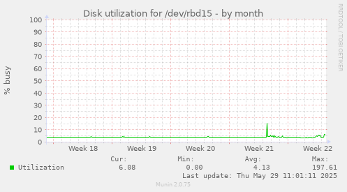 Disk utilization for /dev/rbd15