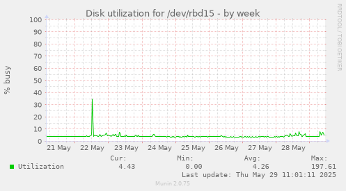 Disk utilization for /dev/rbd15