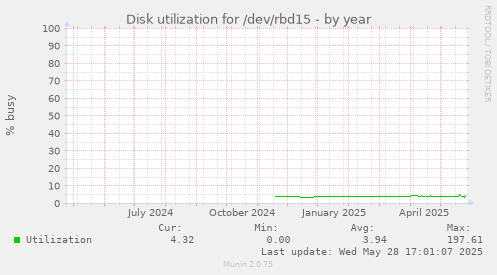 Disk utilization for /dev/rbd15
