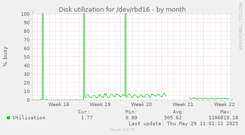 Disk utilization for /dev/rbd16