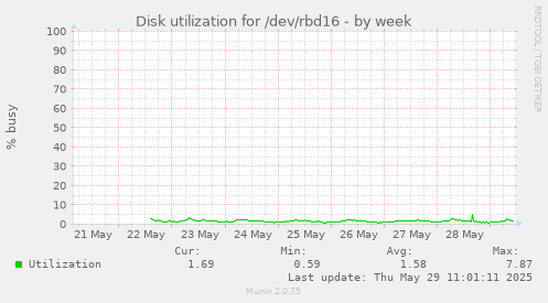 Disk utilization for /dev/rbd16
