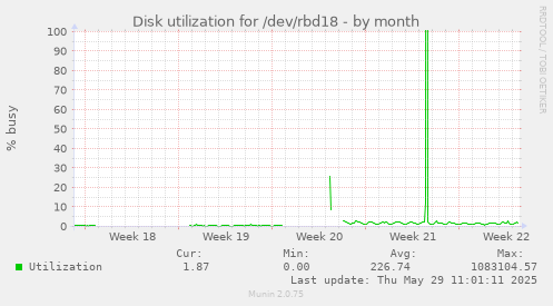 Disk utilization for /dev/rbd18