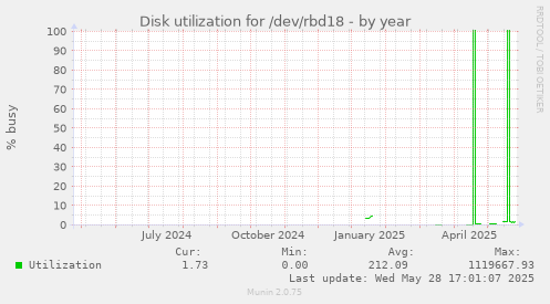 Disk utilization for /dev/rbd18