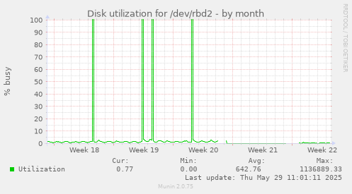 Disk utilization for /dev/rbd2