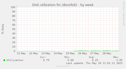 Disk utilization for /dev/rbd2