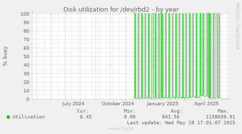 Disk utilization for /dev/rbd2
