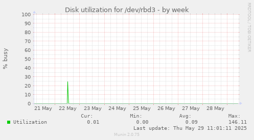 Disk utilization for /dev/rbd3