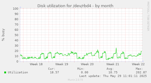 Disk utilization for /dev/rbd4