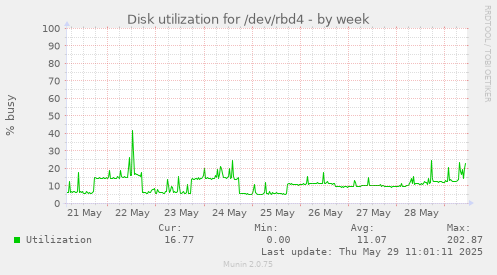 Disk utilization for /dev/rbd4