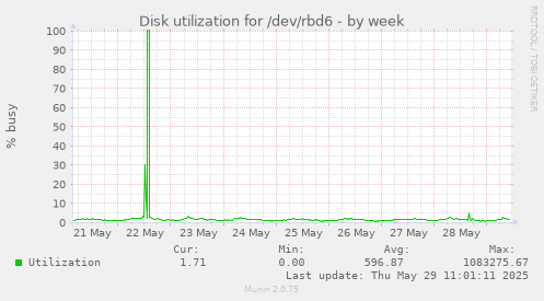 Disk utilization for /dev/rbd6