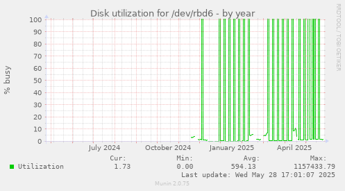 Disk utilization for /dev/rbd6