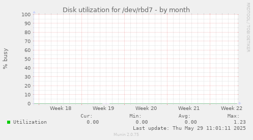 Disk utilization for /dev/rbd7