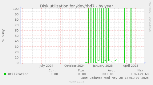 Disk utilization for /dev/rbd7