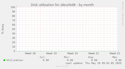 Disk utilization for /dev/rbd8