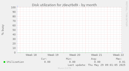 Disk utilization for /dev/rbd9