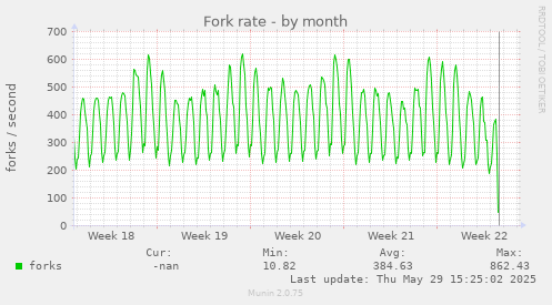 Fork rate