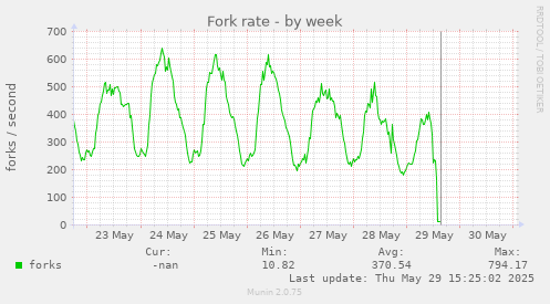 Fork rate