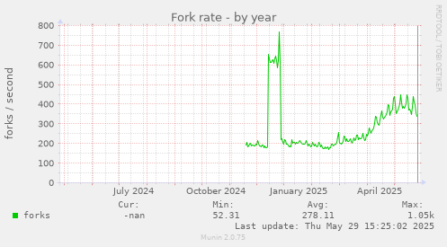 Fork rate
