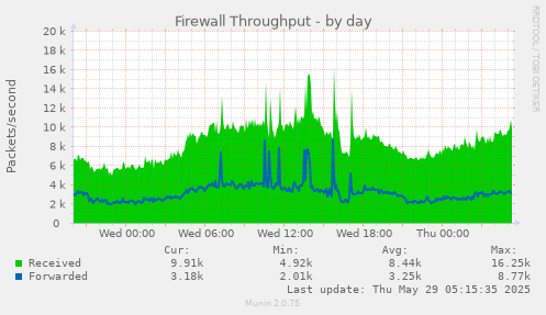 Firewall Throughput