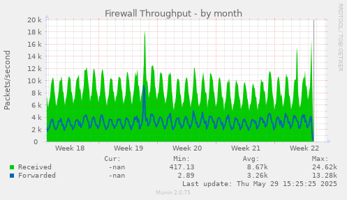 Firewall Throughput