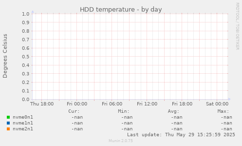 HDD temperature