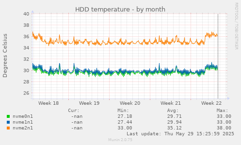 HDD temperature