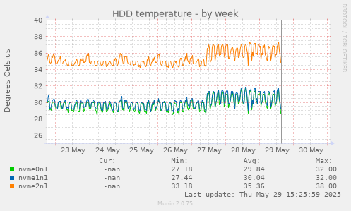 HDD temperature