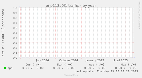 enp113s0f1 traffic