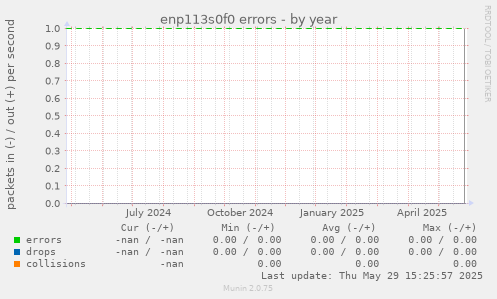 enp113s0f0 errors