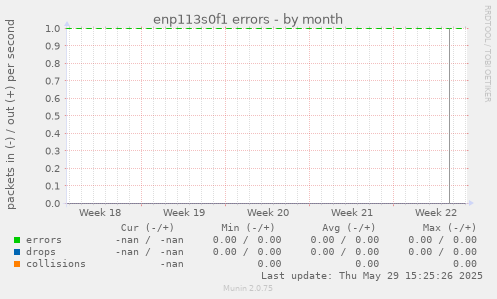 enp113s0f1 errors