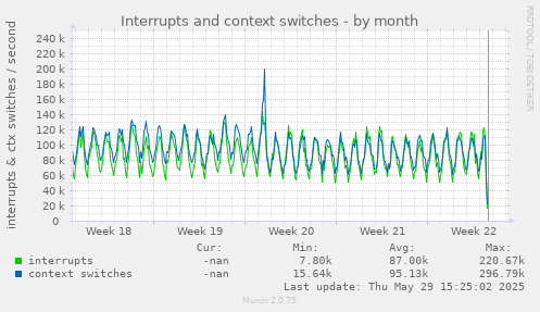 Interrupts and context switches