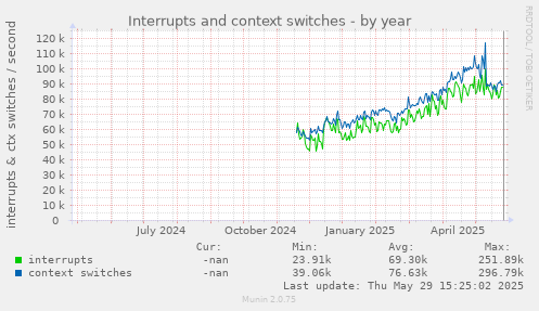 Interrupts and context switches