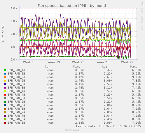 Fan speeds based on IPMI