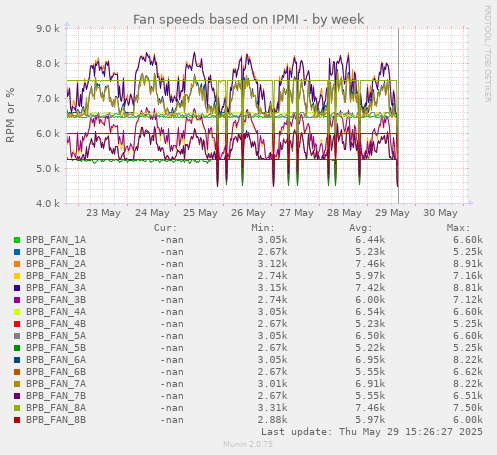 Fan speeds based on IPMI