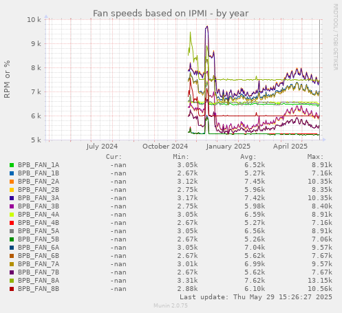 Fan speeds based on IPMI