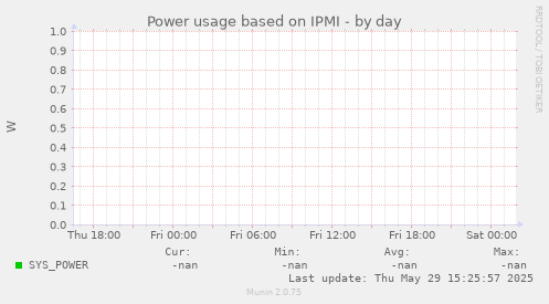 Power usage based on IPMI