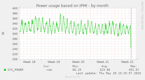 Power usage based on IPMI