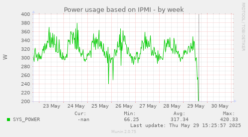 Power usage based on IPMI