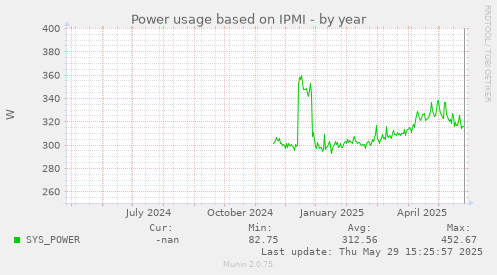 Power usage based on IPMI
