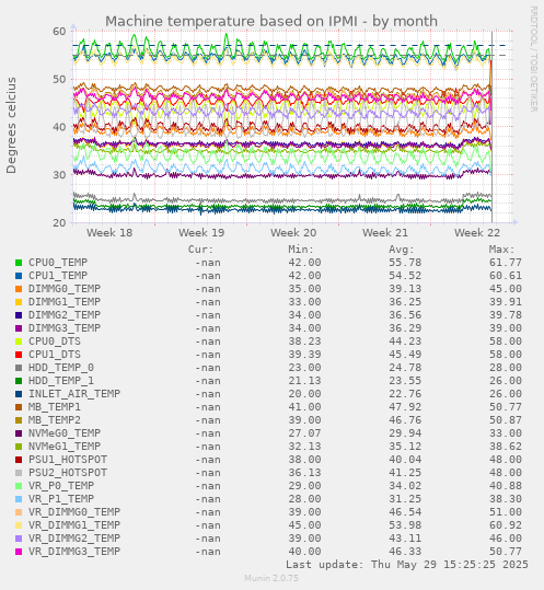 Machine temperature based on IPMI