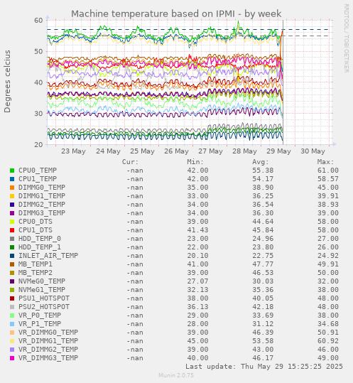 Machine temperature based on IPMI