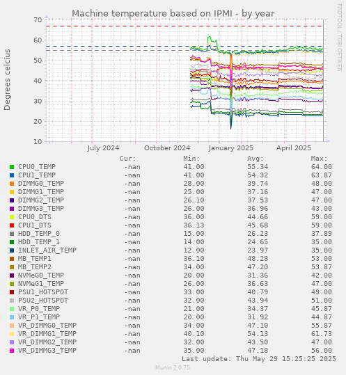Machine temperature based on IPMI
